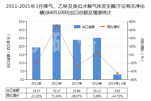 2011-2015年3月煤氣、乙炔及類似水解氣體發(fā)生器(不論有無凈化器)(84051000)出口總額及增速統(tǒng)計